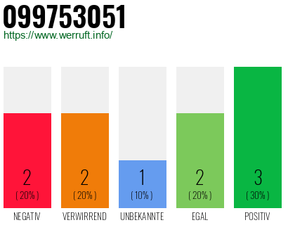 Rufnummer 099753051 Telefonnummer 099753051