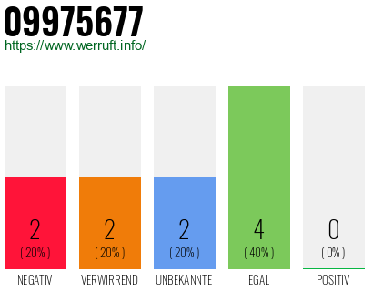 Rufnummer 09975677 Telefonnummer 09975677