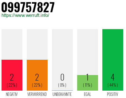 Telefonnummer 099757827