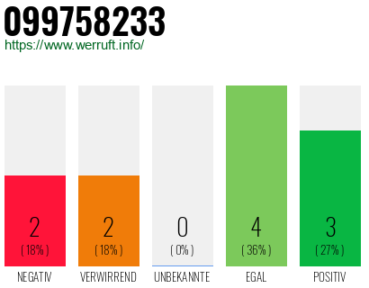 Rufnummer 099758233 Telefonnummer 099758233
