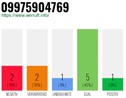 Rufnummer 09975904769 Telefonnummer 09975904769