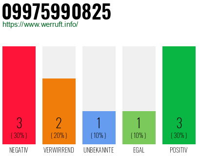 Rufnummer 09975990825 Telefonnummer 09975990825