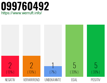 Rufnummer 099760492 Telefonnummer 099760492