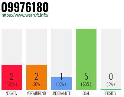 Rufnummer 09976180 Telefonnummer 09976180