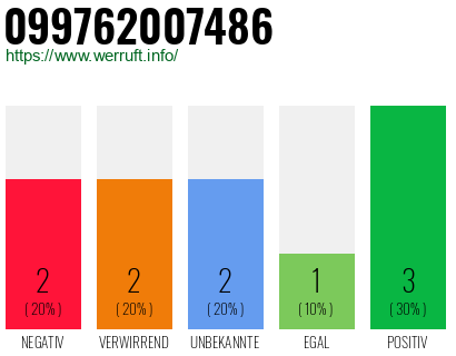 Rufnummer 099762007486 Telefonnummer 099762007486