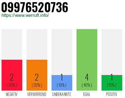 Rufnummer 09976520736 Telefonnummer 09976520736