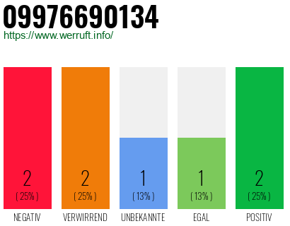Rufnummer 09976690134 Telefonnummer 09976690134