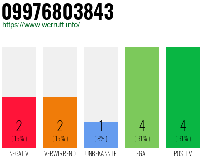 Rufnummer 09976803843 Telefonnummer 09976803843