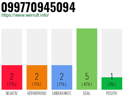 Rufnummer 099770945094 Telefonnummer 099770945094