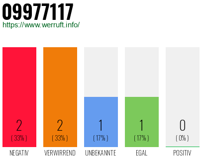 Rufnummer 09977117 Telefonnummer 09977117