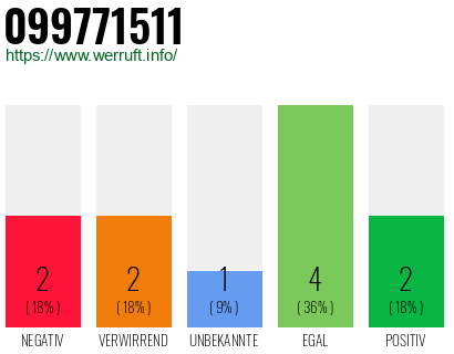 Rufnummer 099771511 Telefonnummer 099771511
