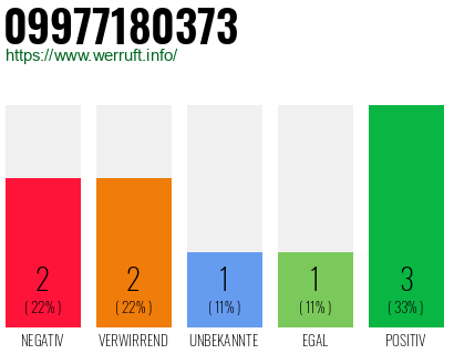 Rufnummer 09977180373 Telefonnummer 09977180373