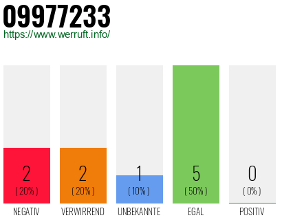 Rufnummer 09977233 Telefonnummer 09977233