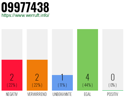 Rufnummer 09977438 Telefonnummer 09977438