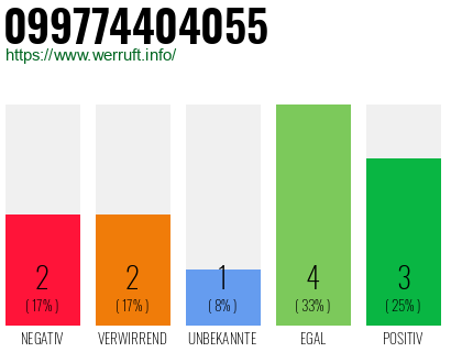 Rufnummer 099774404055 Telefonnummer 099774404055