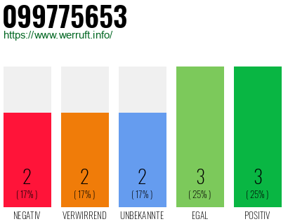 Rufnummer 099775653 Telefonnummer 099775653