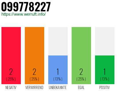 Rufnummer 099778227 Telefonnummer 099778227