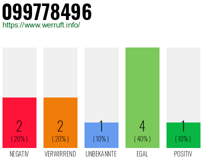 Rufnummer 099778496 Telefonnummer 099778496