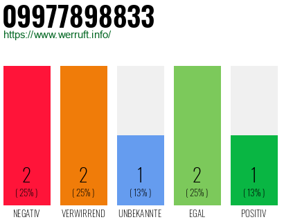 Rufnummer 09977898833 Telefonnummer 09977898833