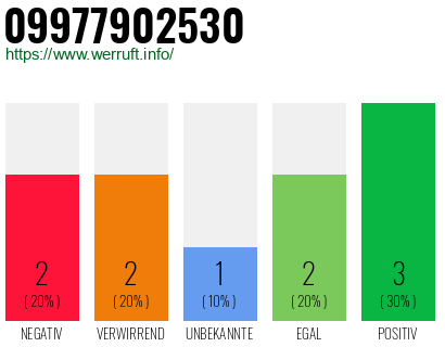 Rufnummer 09977902530 Telefonnummer 09977902530