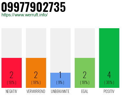 Rufnummer 09977902735 Telefonnummer 09977902735