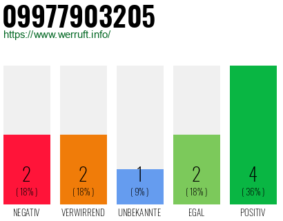 Rufnummer 09977903205 Telefonnummer 09977903205