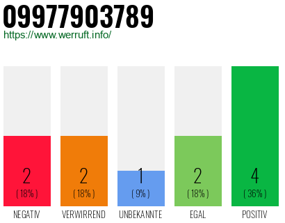 Rufnummer 09977903789 Telefonnummer 09977903789