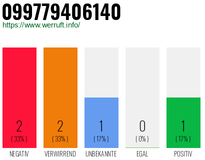 Rufnummer 099779406140 Telefonnummer 099779406140