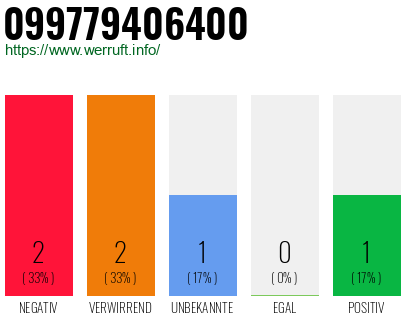 Rufnummer 099779406400 Telefonnummer 099779406400