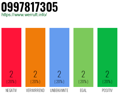 Rufnummer 0997817305 Telefonnummer 0997817305