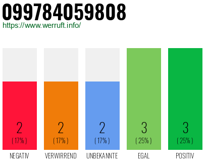 Rufnummer 099784059808 Telefonnummer 099784059808