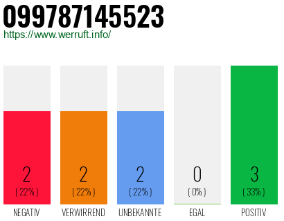 Rufnummer 099787145523 Telefonnummer 099787145523