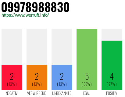 Rufnummer 09978988830 Telefonnummer 09978988830