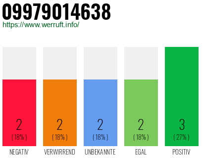 Rufnummer 09979014638 Telefonnummer 09979014638