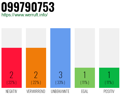 Rufnummer 099790753 Telefonnummer 099790753