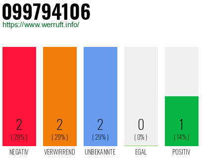 Rufnummer 099794106 Telefonnummer 099794106
