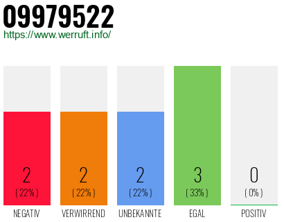 Rufnummer 09979522 Telefonnummer 09979522