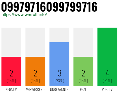 Rufnummer 09979716099799716 Telefonnummer 09979716099799716