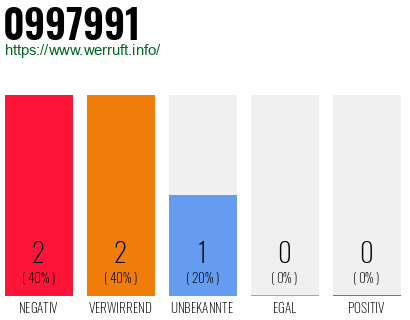 Rufnummer 0997991 Telefonnummer 0997991