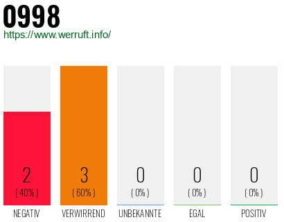 Rufnummer 0998 Telefonnummer 0998