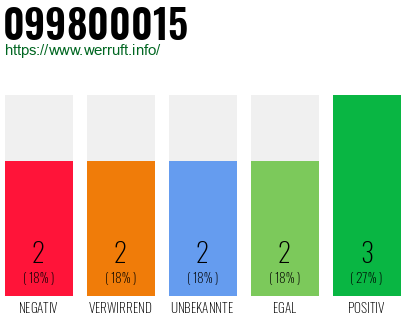 Rufnummer 099800015 Telefonnummer 099800015