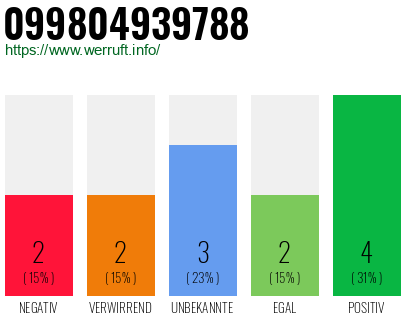 Rufnummer 099804939788 Telefonnummer 099804939788