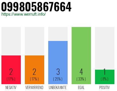 Rufnummer 099805867664 Telefonnummer 099805867664