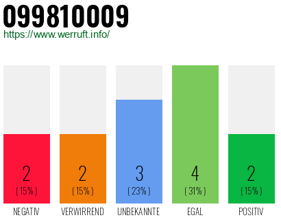 Rufnummer 099810009 Telefonnummer 099810009