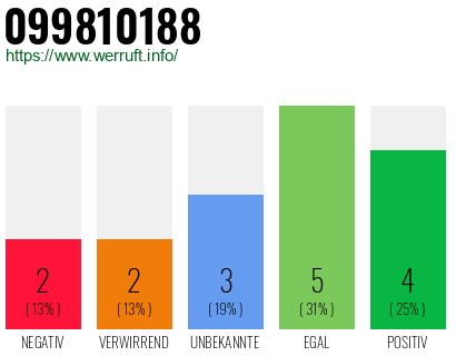 Rufnummer 099810188 Telefonnummer 099810188