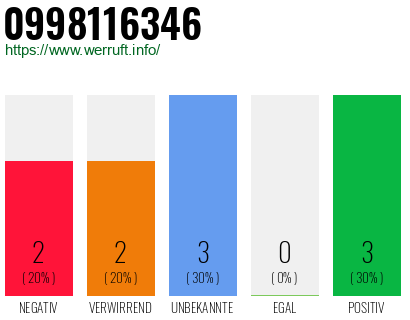 Rufnummer 0998116346 Telefonnummer 0998116346