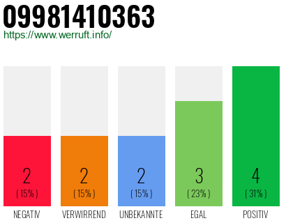 Rufnummer 09981410363 Telefonnummer 09981410363