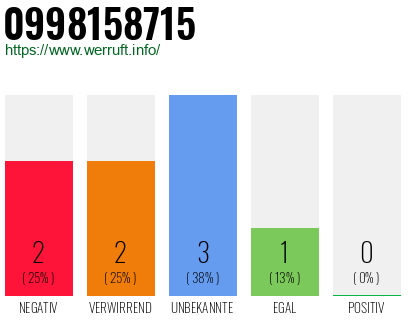 Rufnummer 0998158715 Telefonnummer 0998158715