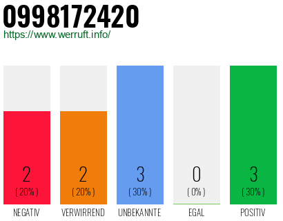 Rufnummer 0998172420 Telefonnummer 0998172420