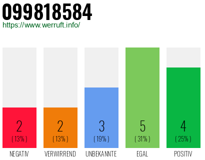 Rufnummer 099818584 Telefonnummer 099818584
